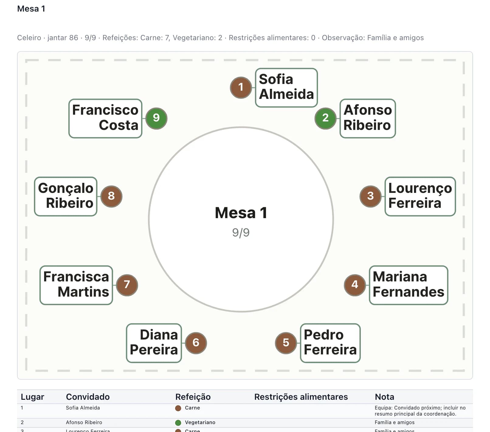 Documento de serviço: planta da mesa com nomes dos convidados, números dos lugares e cor da refeição