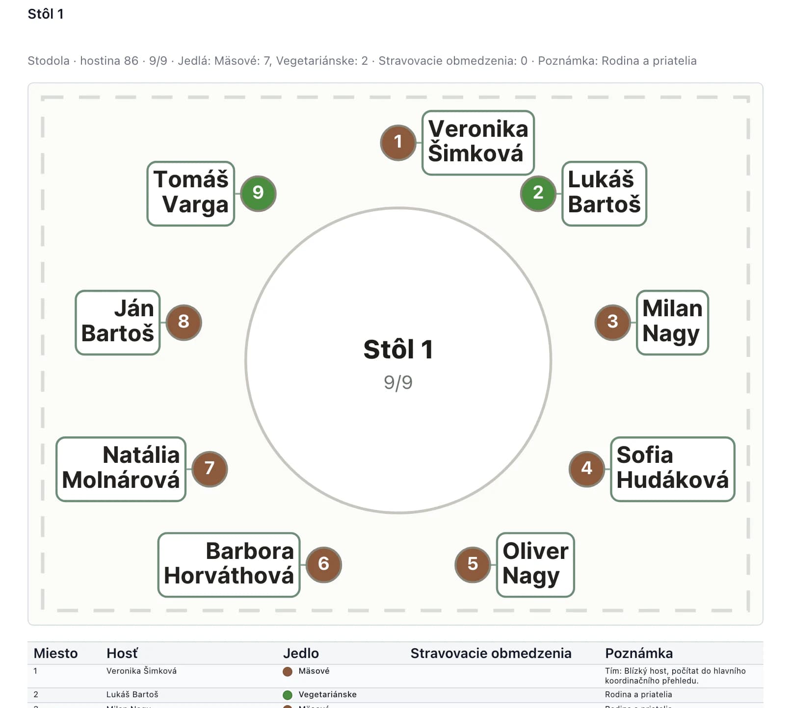 Podklad pre obsluhu: mapa stola s menami hostí, číslami miest a farbou jedla