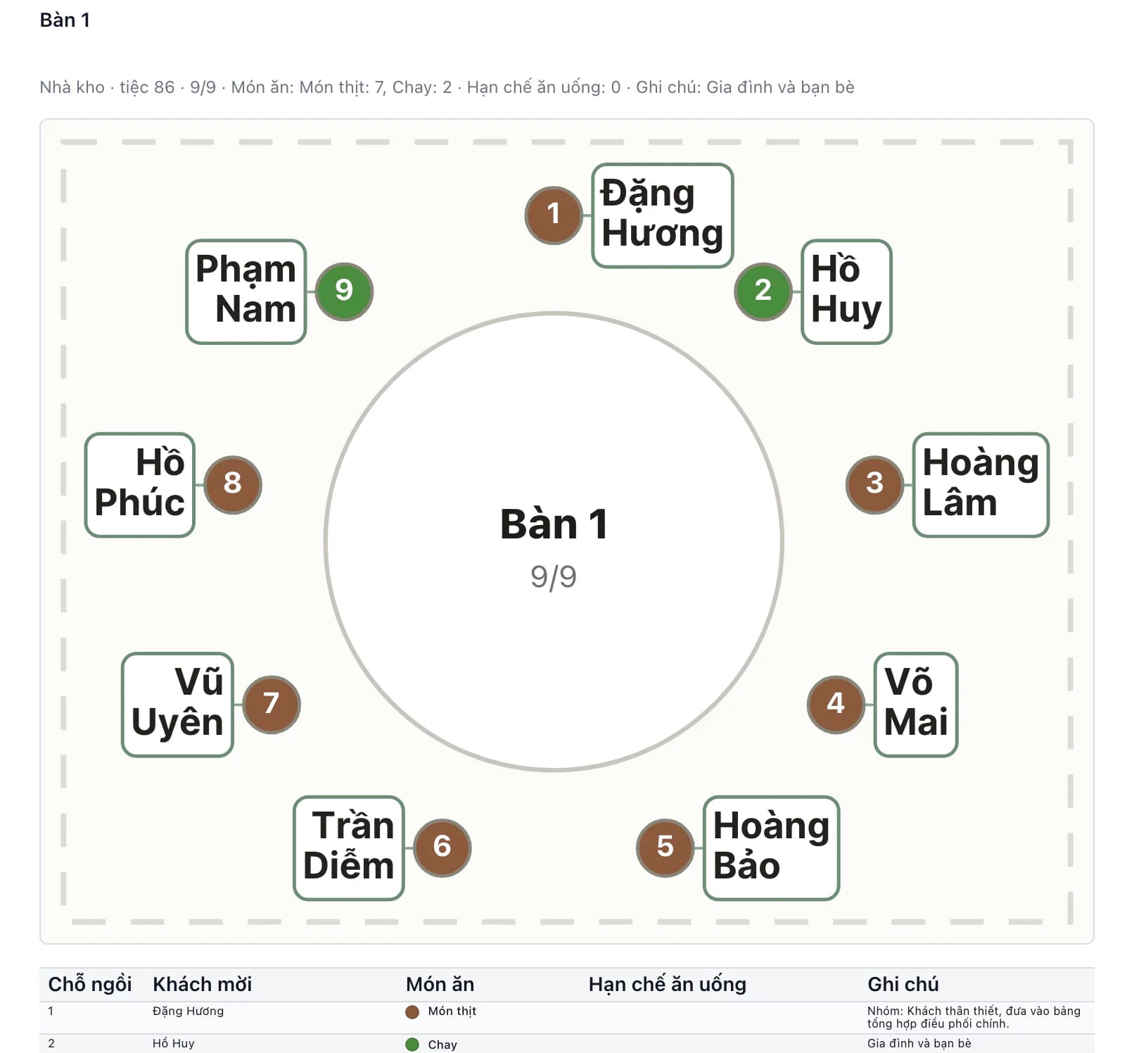 Tài liệu phục vụ: sơ đồ bàn với tên khách, số chỗ và màu món ăn