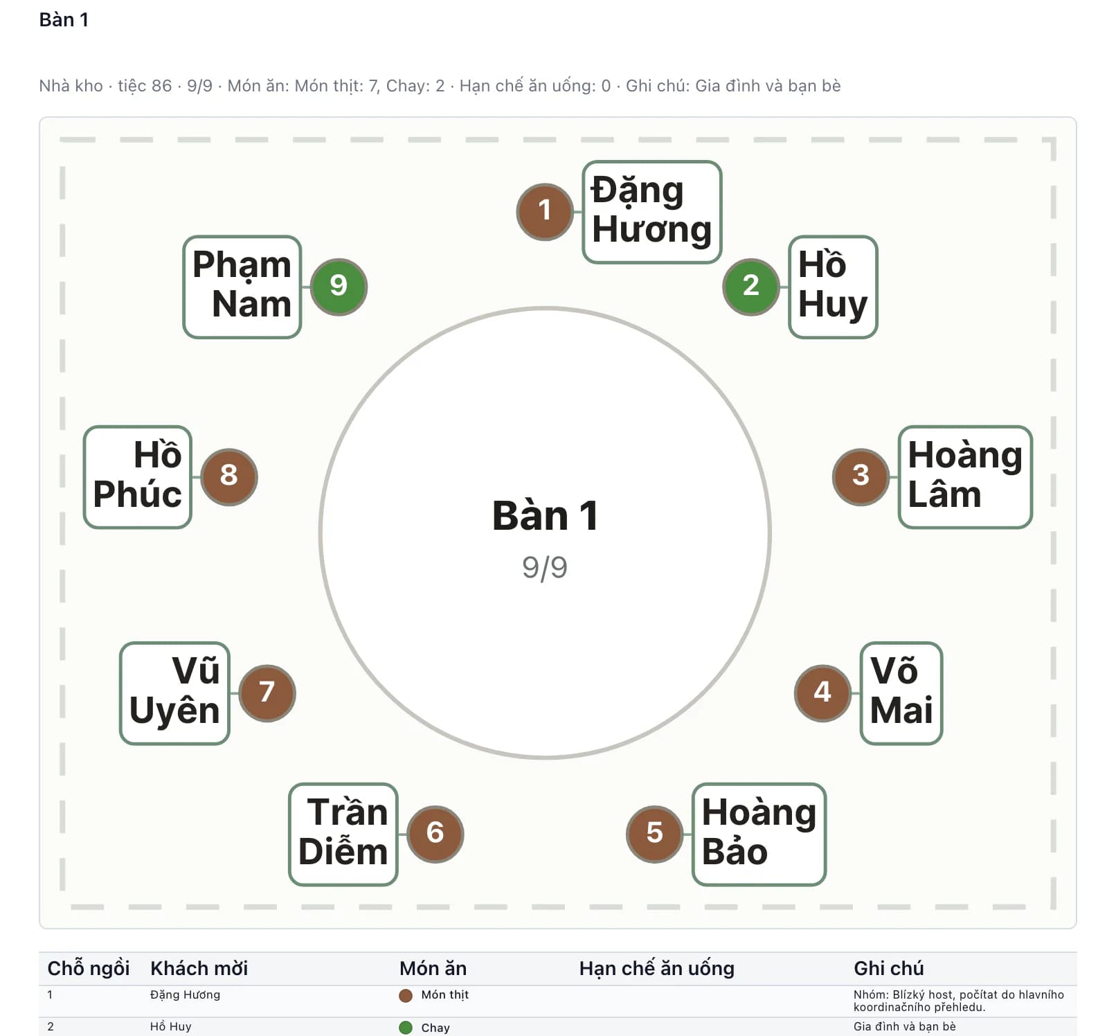 Tài liệu phục vụ: sơ đồ bàn với tên khách, số chỗ và màu món ăn
