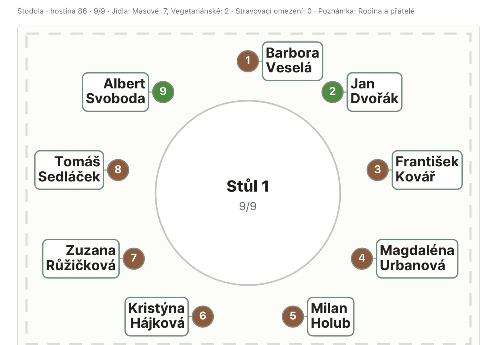 Podklad pro obsluhu: mapa stolu se jmény hostů, čísly míst a barvou jídla